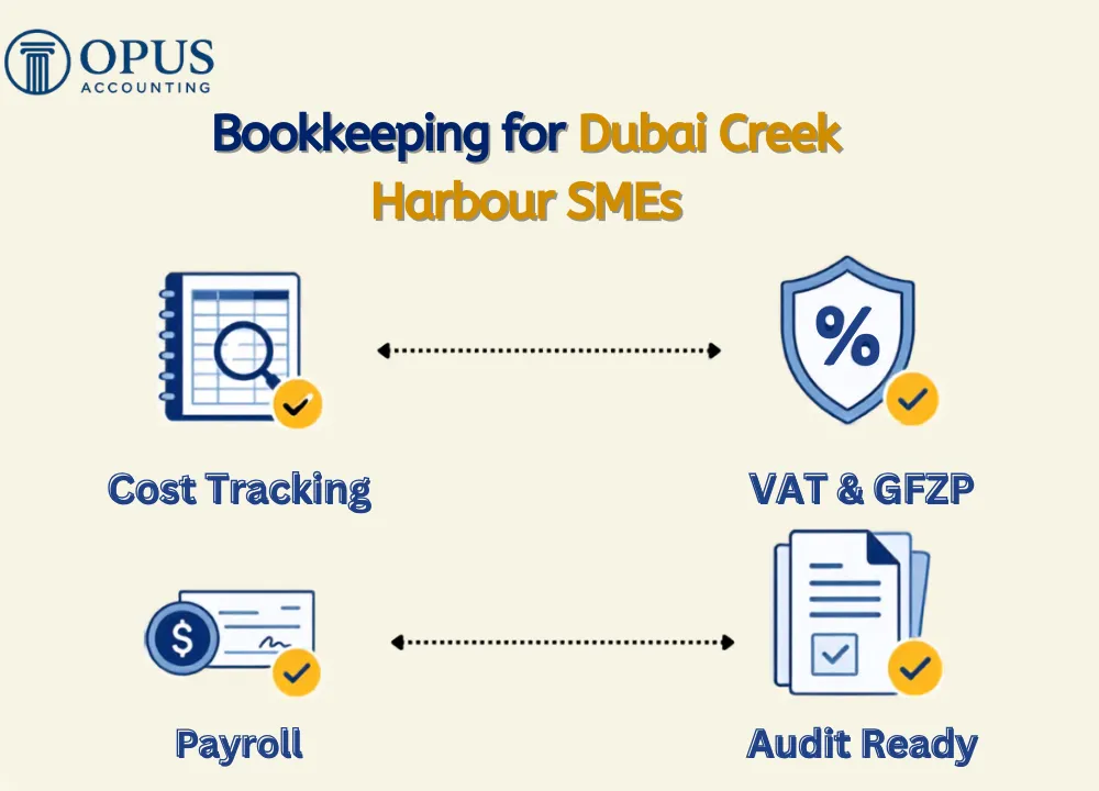 Bookkeeping for Dubai Creek Harbour SMEs