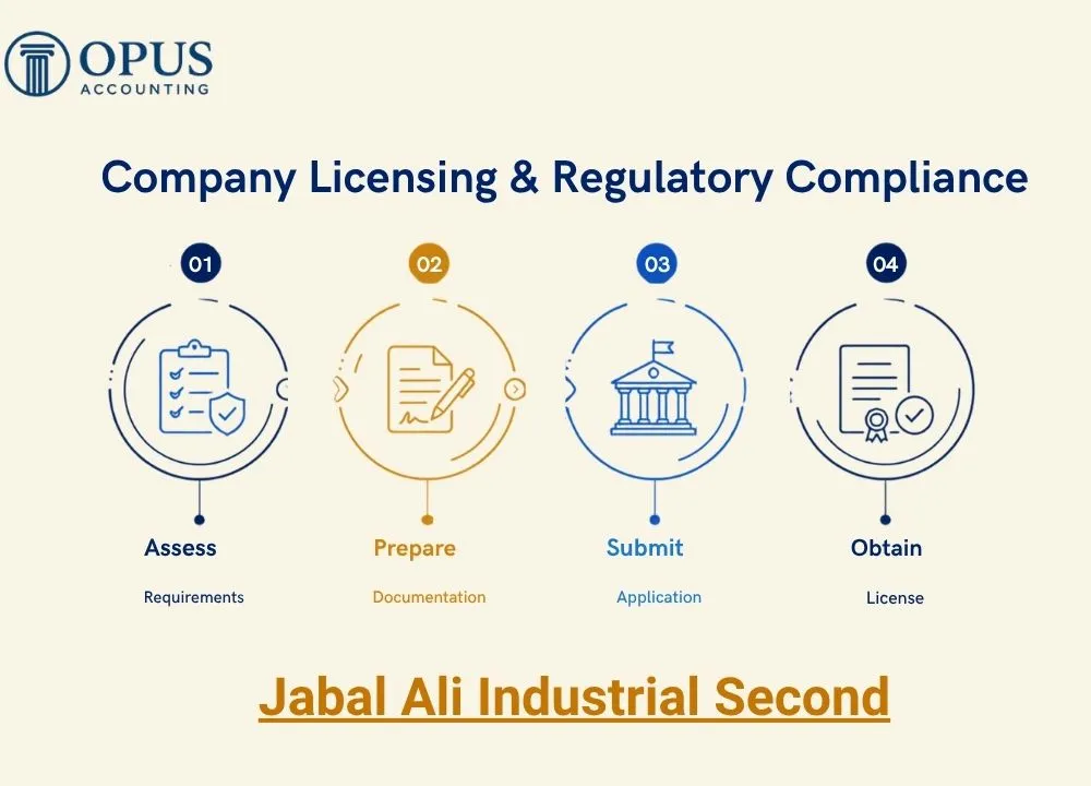 Business Licensing & Regulatory Compliance in Jabal Ali Industrial Second 