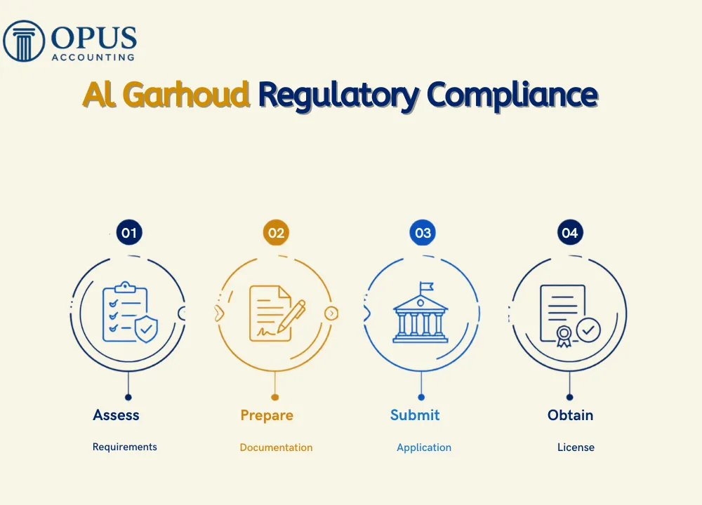 Al Garhoud Regulatory Compliance