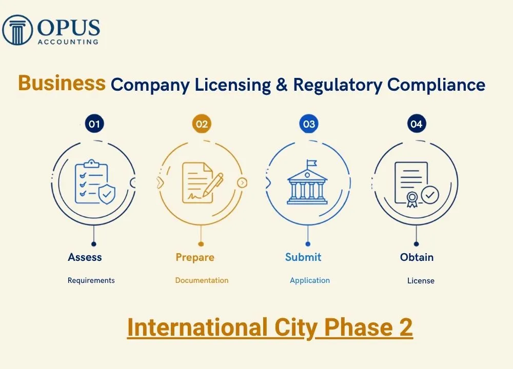 Business Licensing & Regulatory Compliance in International City Phase 2