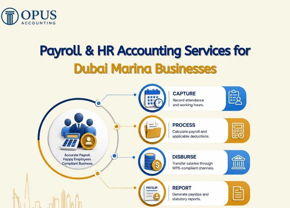 Payroll & HR Accounting Services for Dubai Marina Businesses