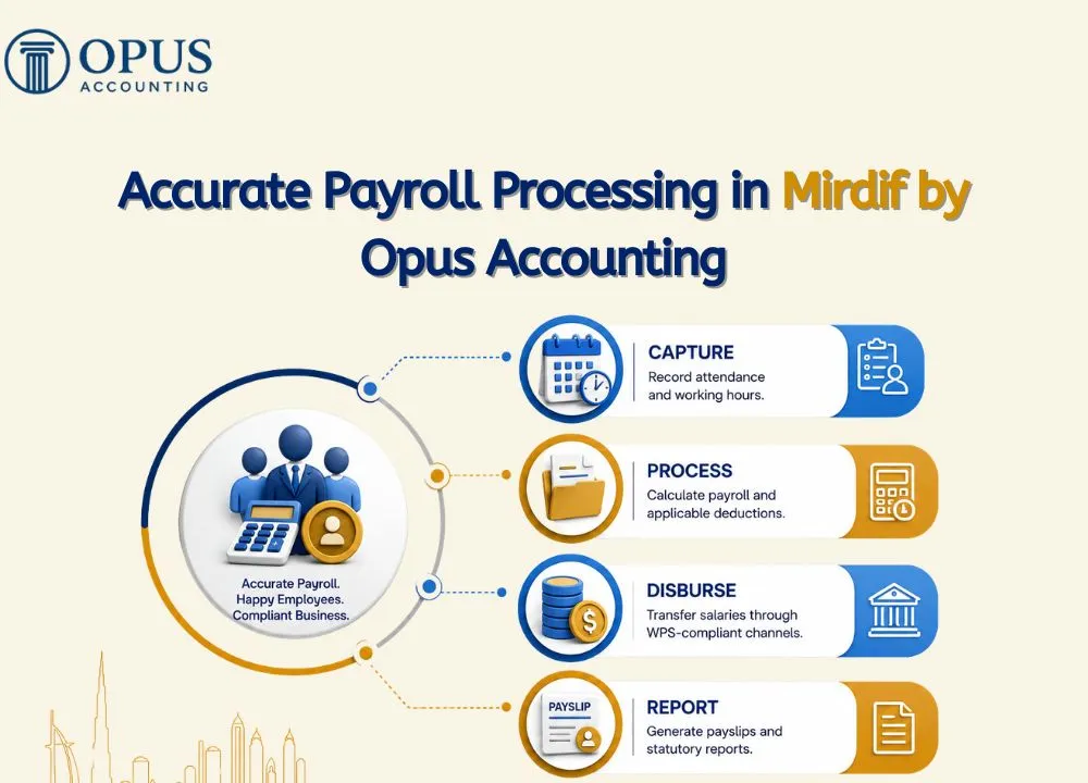 Accurate Payroll Processing in Mirdif by Opus Accounting