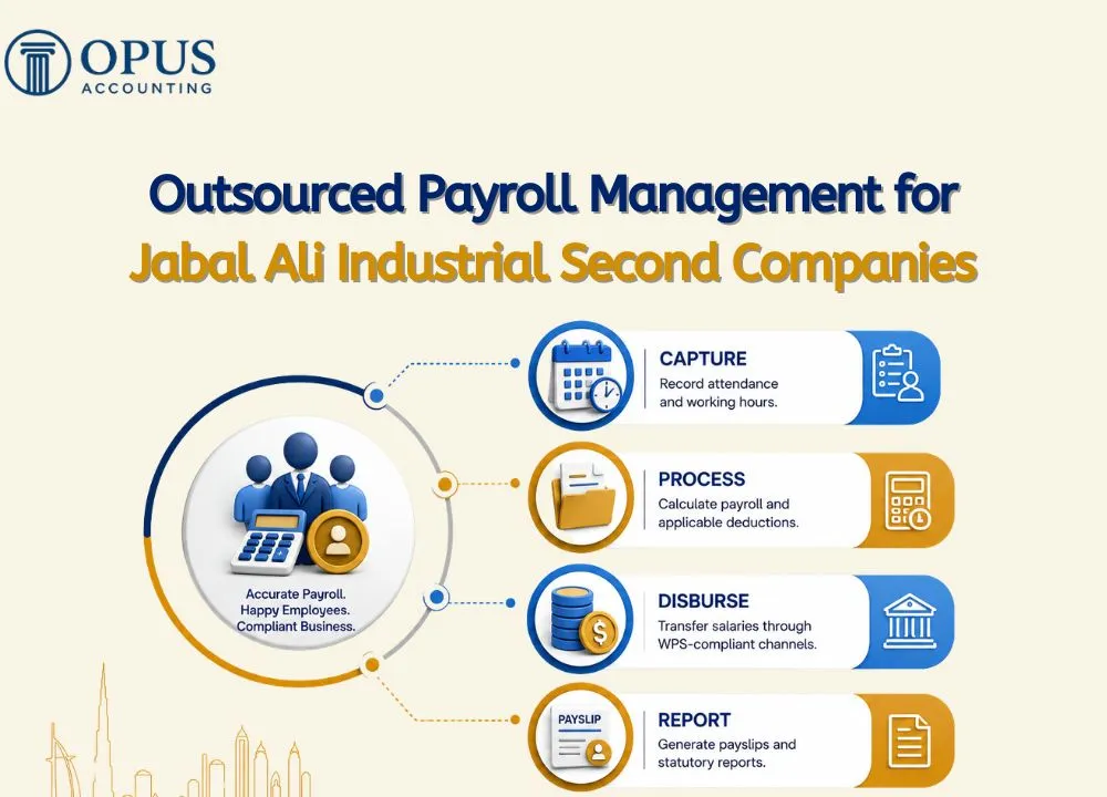 Outsourced Payroll Management for Jabal Ali Industrial Second Companies