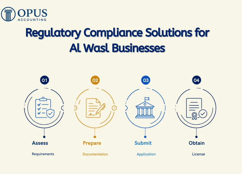 Regulatory Compliance Solutions for Al Wasl Businesses