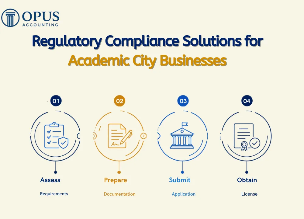 Regulatory Compliance Solutions for Academic City Businesses