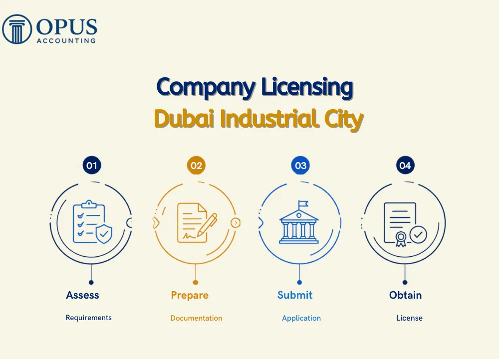 Company Licensing Dubai Industrial City