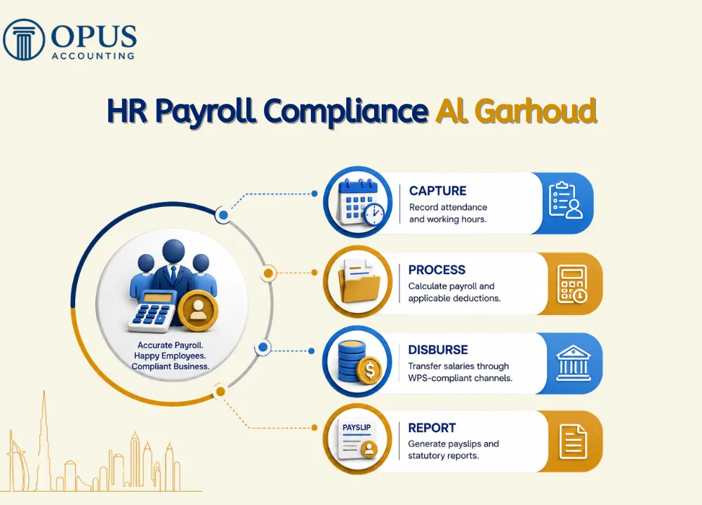 HR Payroll Compliance Al Garhoud