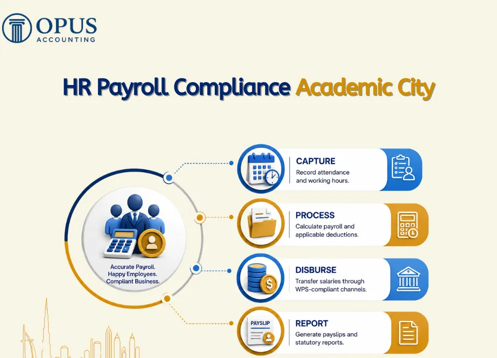HR Payroll Compliance Academic City