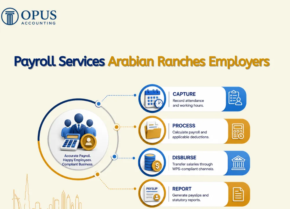 Payroll Services Arabian Ranches Employers