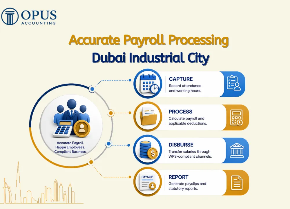 Accurate Payroll Processing Dubai Industrial City