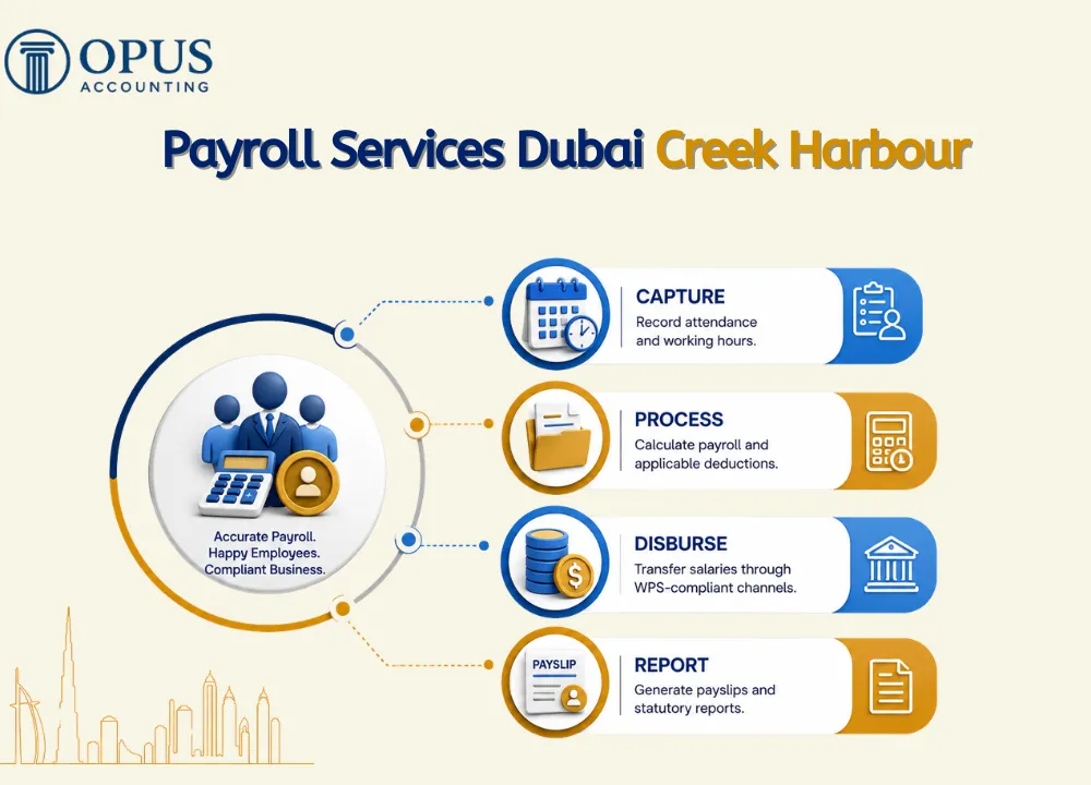 Payroll Services Dubai Creek Harbour