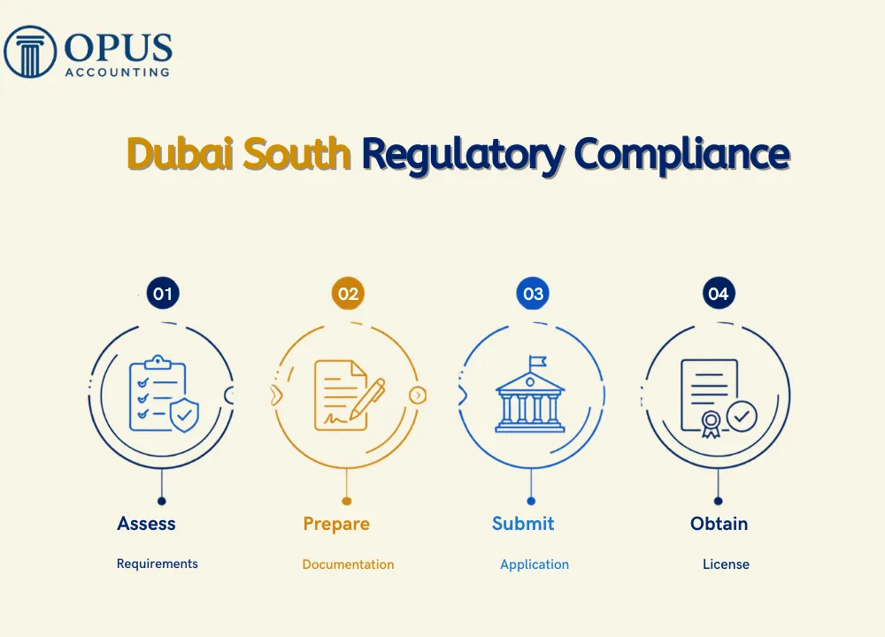 Dubai South Regulatory Compliance