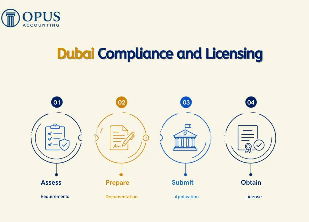 Dubai Compliance and Licensing